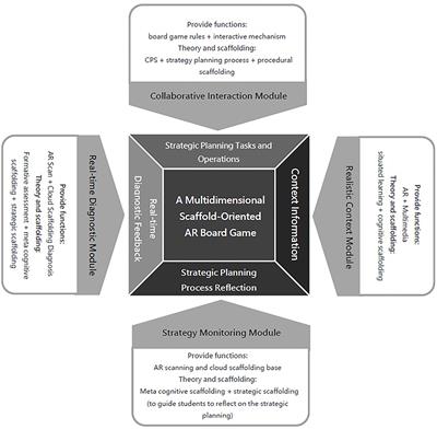 Augmented reality board game with multidimensional scaffolding mechanism: A potential new trend for effective organizational strategic planning training